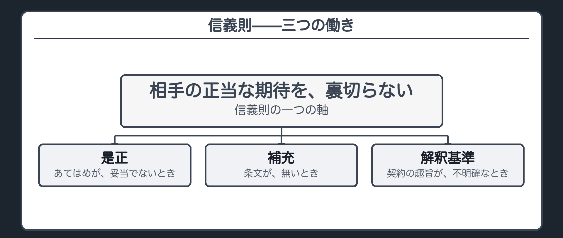 信義則の3つの働き（是正・補充・解釈基準）＋相手の正当な期待を裏切らないという一つの軸
