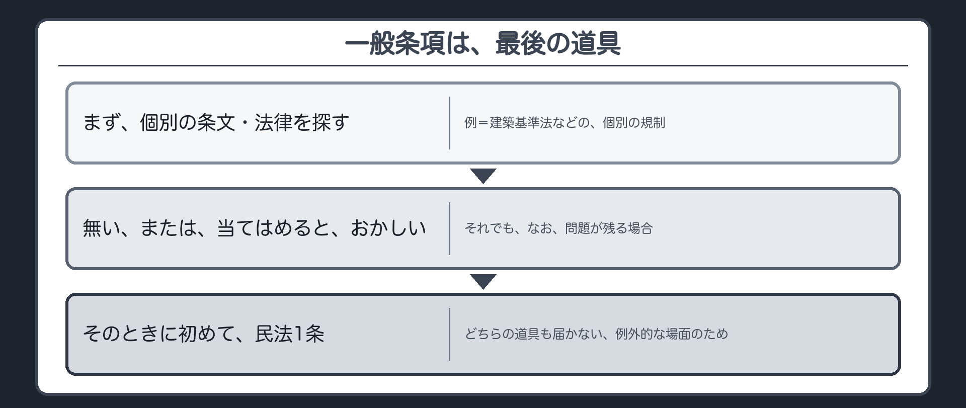 決着の板（個別条文をまず探し無い時やおかしい時に初めて1条という順序）＋前に置いた日当たりの問いをこの順序で解く