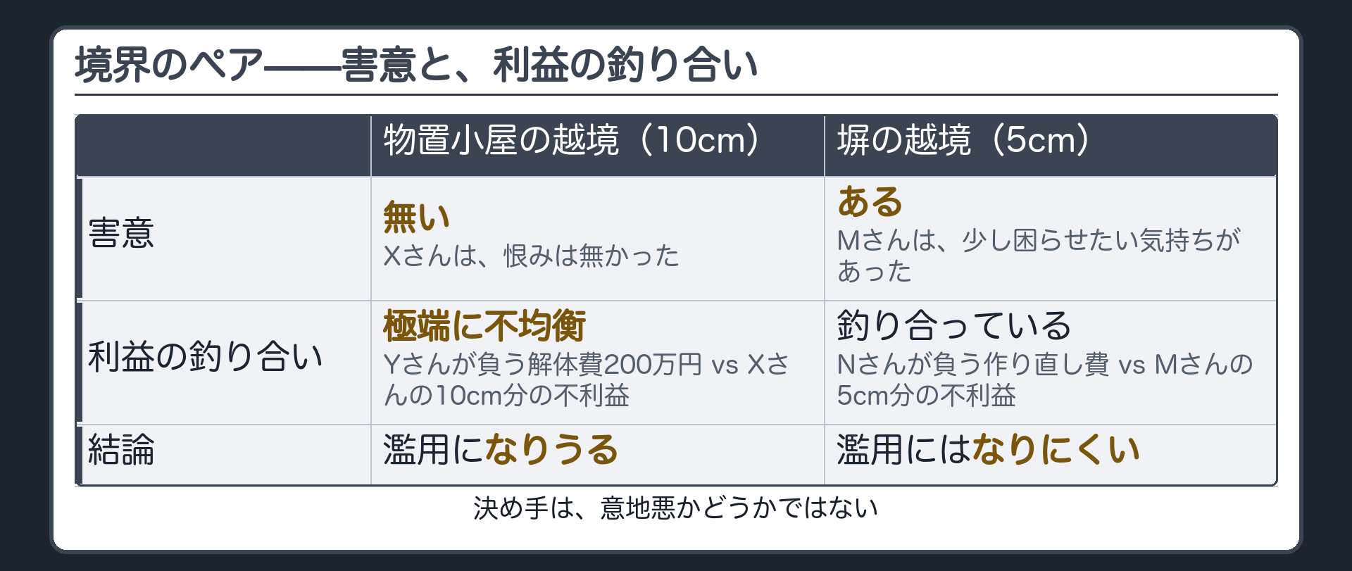 境界ペアの板（害意なし×極端な不均衡は濫用になりうる／害意あり×釣り合っていればなりにくい）＋意地悪かどうかでは決まらないという核心
