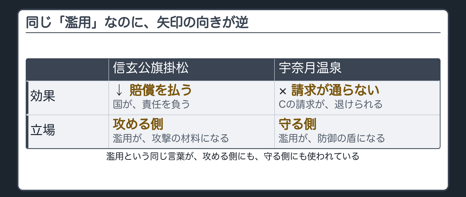 二判例の効果の対比板（信玄公旗掛松は濫用だから賠償を払う側／宇奈月温泉は濫用だから請求が通らない側）＋濫用という同じ言葉が攻める側と守る側の両方で使われているという発見