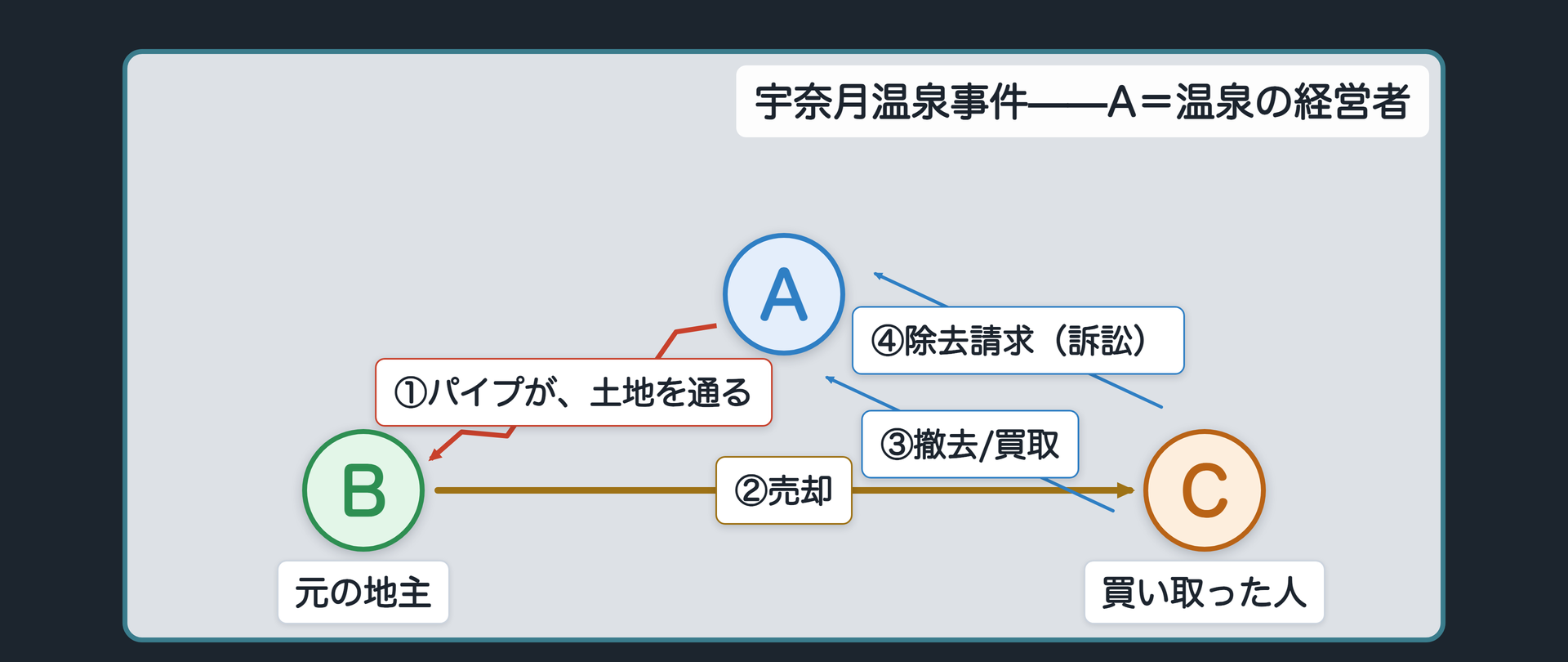 宇奈月温泉事件の関係図（Aは温泉の経営者・Bは元の地主・Cは土地を買い取った人）＋Aが設置した木のパイプの一部がBの土地のごく一部を通っていたという事案