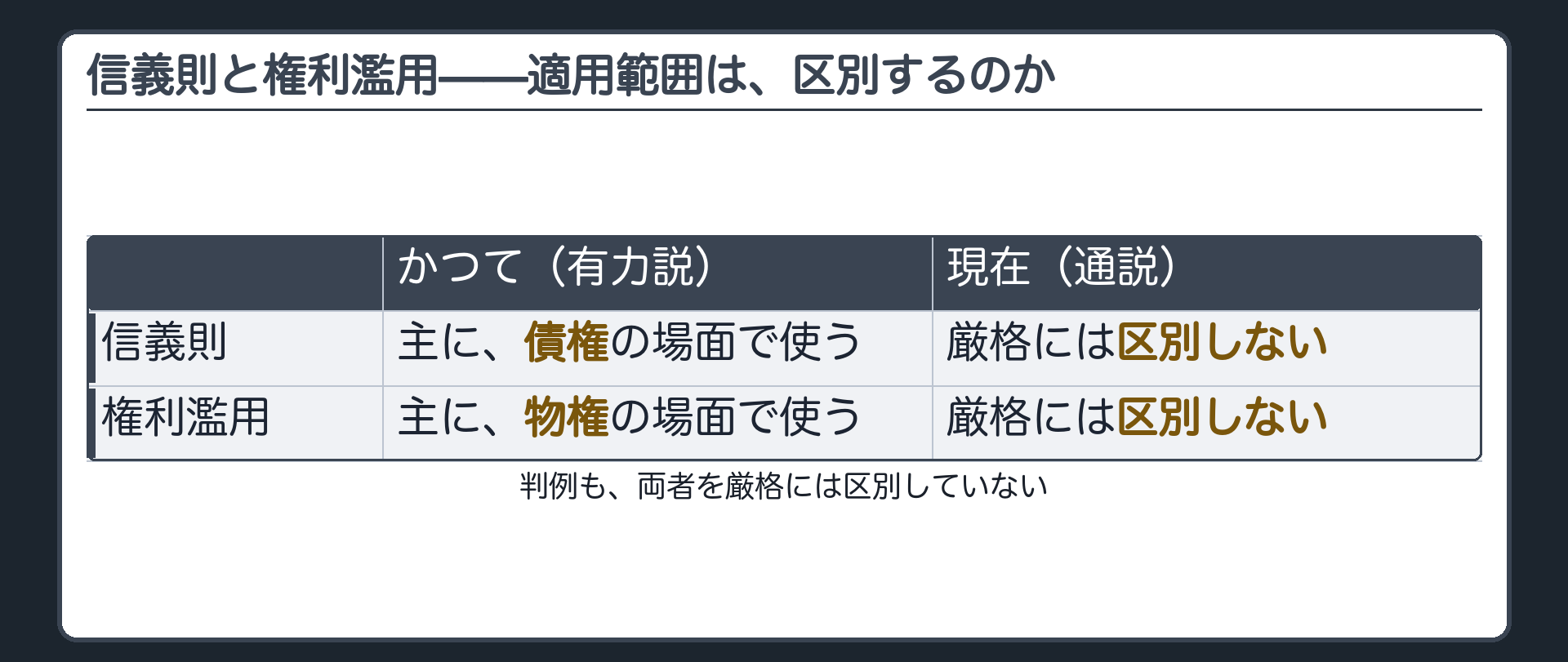 適用範囲の板（かつては信義則は債権法・権利濫用は物権法と区別する見解が有力だったが現在は区別しない見解が通説）＋判例も両者を厳格には区別していないという補足
