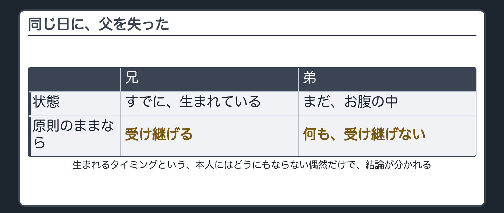 反対解釈と不公平の板（条文には出生としか書いていない／書いていない以上原則は認めない）＋兄と弟の設例で数日の差が結論を分けるという不公平