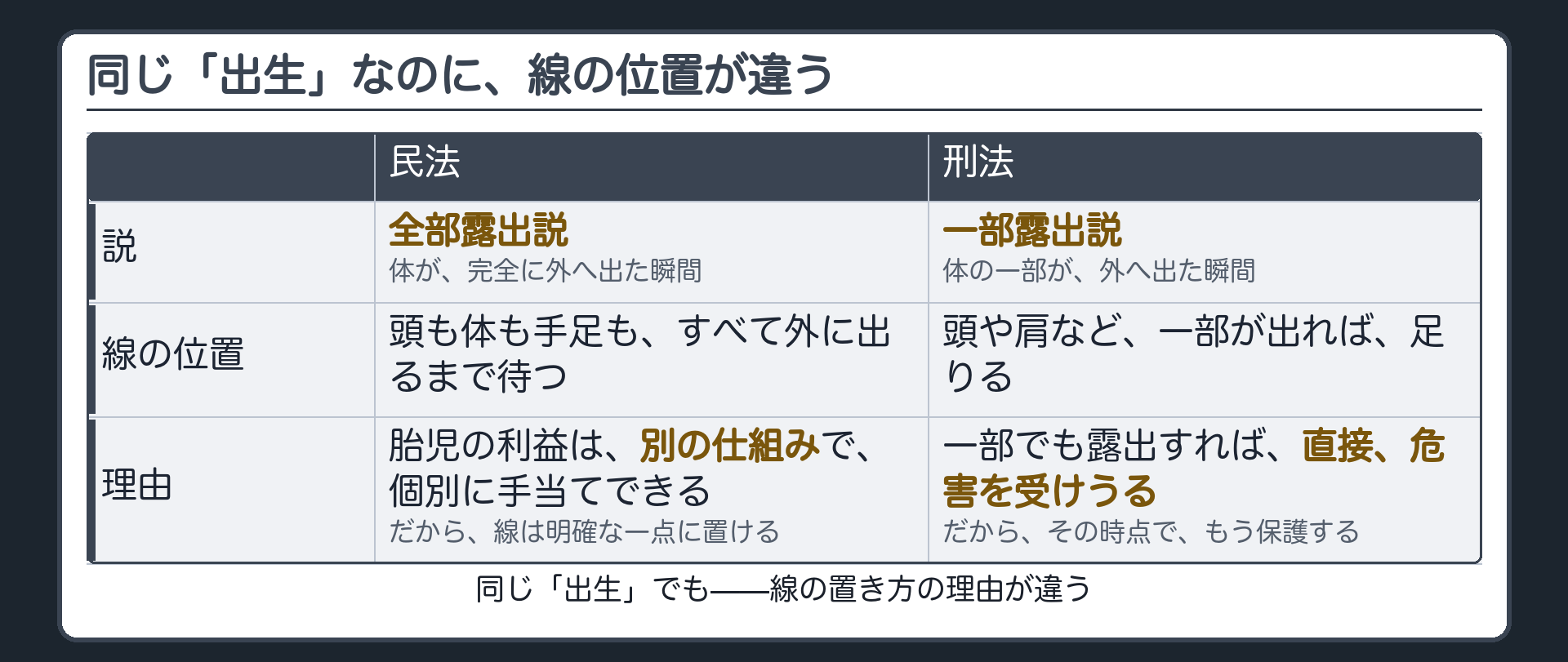 民法と刑法で分かれる出生の弁別板（民法は全部露出／刑法は一部露出の2本の線を同じ分娩の場面に引く）＋線の置き方の理由が違うという対比