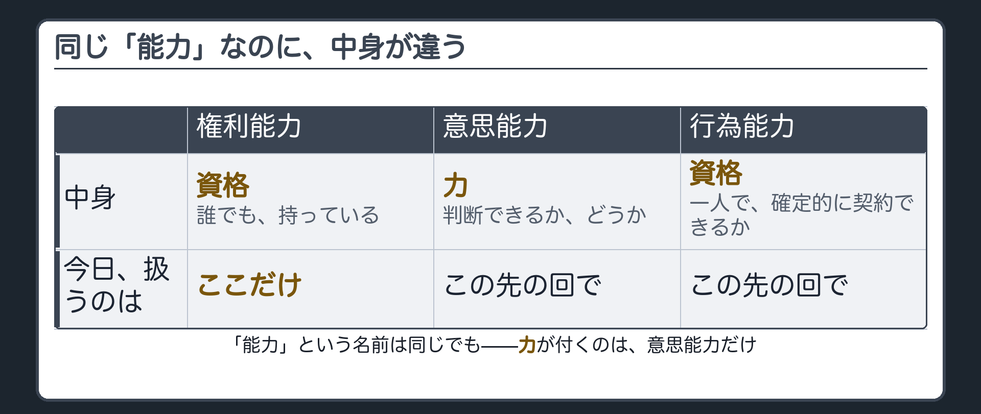 資格と力のズレの板（権利能力は誰でも持つ資格／意思能力は判断できる力／行為能力は一人で契約できる資格）＋今日は三つのうち一つ目で残り二つはこの先の回で