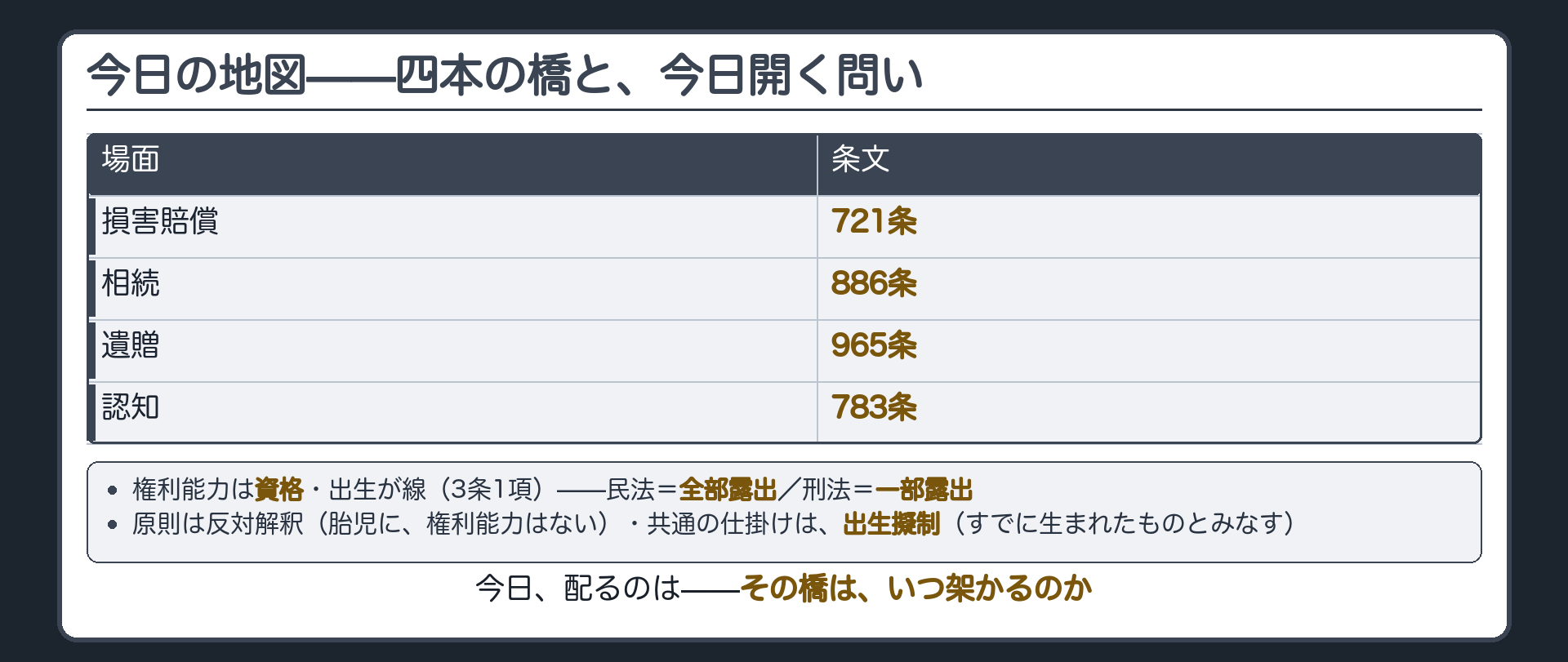 今日の地図（権利能力は資格／出生が線／民法と刑法で位置が違う／原則は反対解釈／例外は四本の橋＝損害賠償は721条・相続は886条・遺贈は965条・認知は783条）＋共通の仕掛けは出生擬制／今日配るのは橋がいつ架かるのかという問い