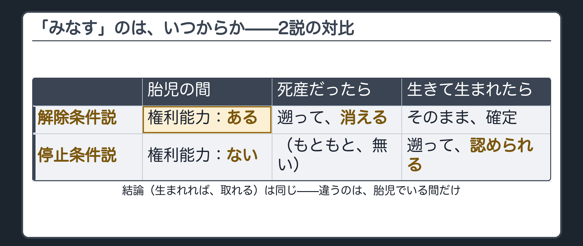 2説の時系列対比板（解除条件説は胎児の期間から権利能力があり死産で遡って消える／停止条件説は胎児の期間はなく生きて生まれたら遡って認められる）＋結論は同じで違うのは胎児の間だけという確認