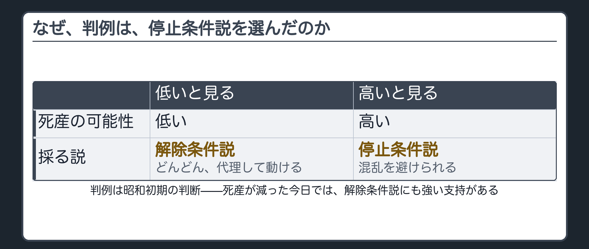 死産の可能性をどう見るかの板（可能性を低く見れば解除条件説／高く見れば混乱回避のため停止条件説）＋判例は昭和初期のもので今日では解除条件説も有力という評価