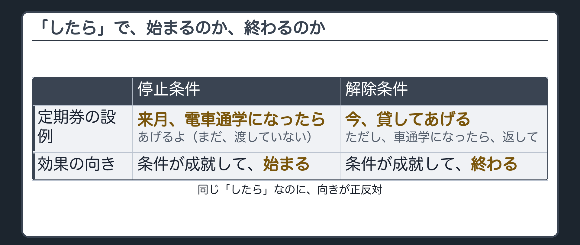 停止条件・解除条件の1軸板（自前の定期券の設例で始まる／終わるを対比）＋橋がいつ架かるかを考えるための道具