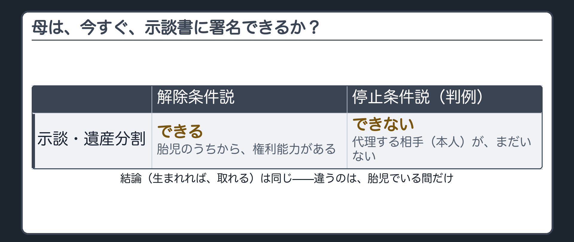 分かれ目の板（母は今すぐ示談できるかという問い／解除条件説はできる／停止条件説（判例）はできない）＋結論は同じで違うのは胎児の間だけという確認