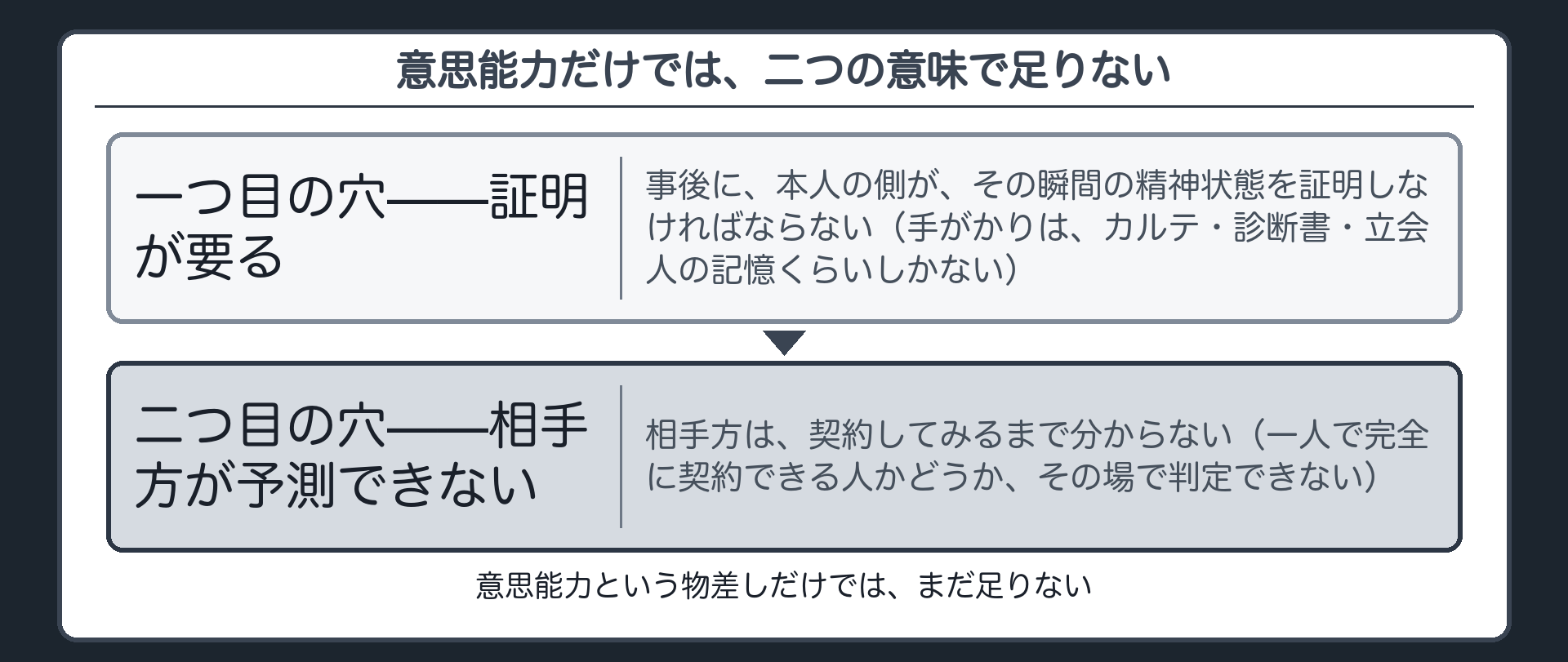二つの穴の板（一つ目＝証明が要る・事後に本人側が過去の精神状態を／二つ目＝相手方が予測できない・契約するまで分からない）＋意思能力だけでは足りない理由という確認