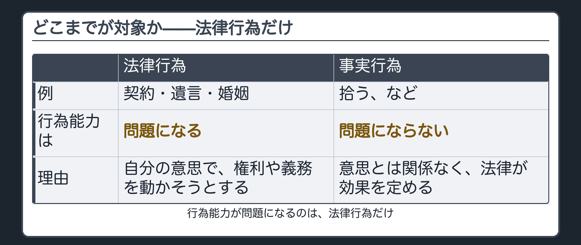 法律行為と事実行為の板（法律行為＝契約・遺言・婚姻・行為能力が問題になる／事実行為＝拾得など・意思表示と関係なく法律効果が生じる）＋行為能力が問題になるのは法律行為だけという確認