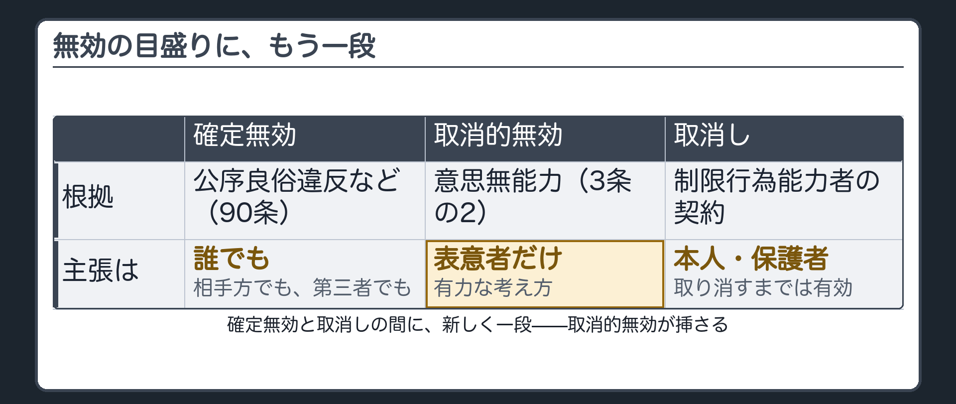 無効の目盛りの板（確定無効＝誰でも主張できる／取消的無効＝表意者だけが主張できる・有力な考え方）＋前回までの無効と取消しの目盛りに新しい一段が入るという確認