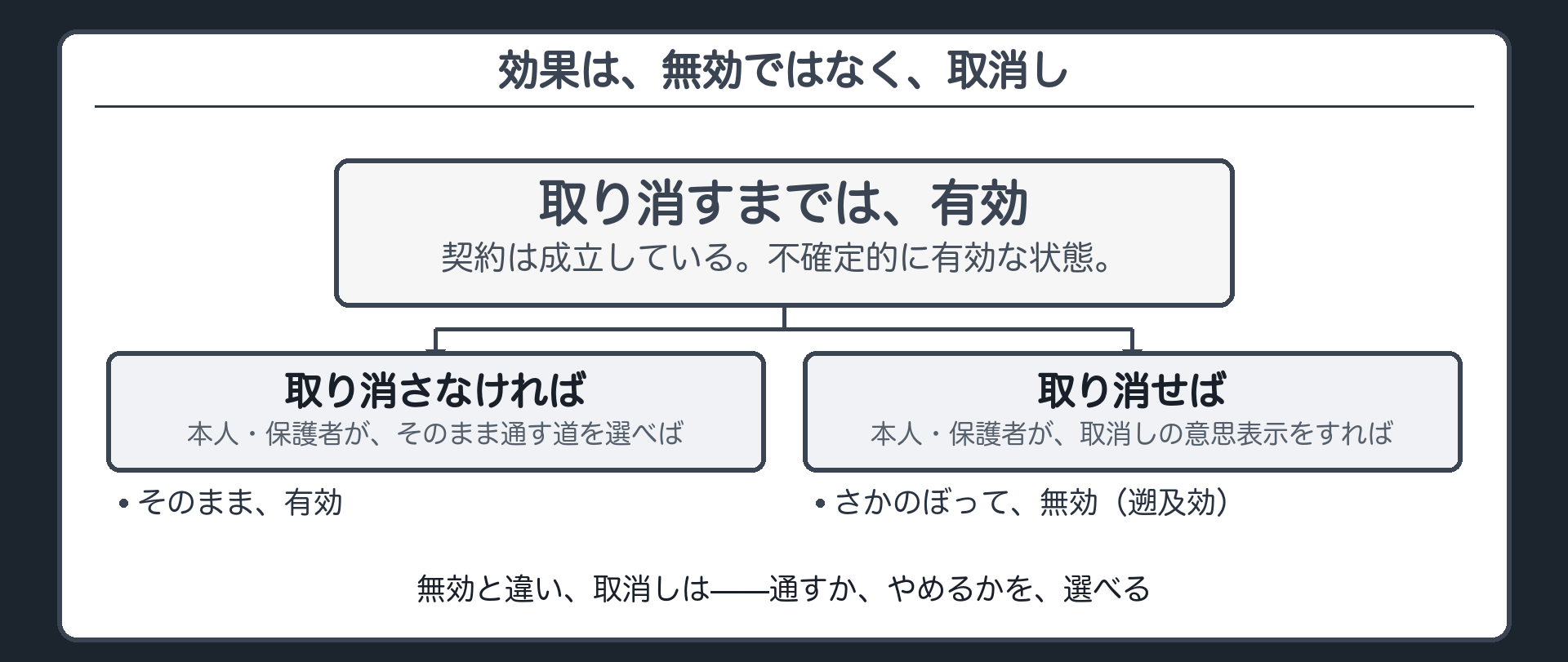 取消すまでは有効の一枚板（制限行為能力者の契約は取り消すまでは有効・本人や保護者がそのまま通すこともできる）＋前回の無効取消しの整理を呼び戻すという確認