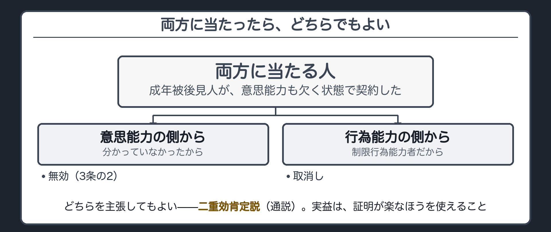 二重効の板（成年被後見人が意思能力を欠く状態で契約した場合＝無効でも取消しでも攻められる／通説は二重効肯定説）＋実益は証明が楽なほうを使えることという確認