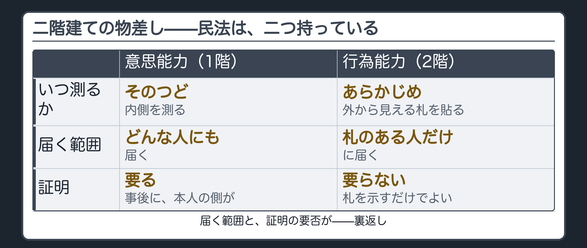 二階建ての板（1階＝意思能力・そのつど内側を測る・どんな人にも届くが証明が要る／2階＝行為能力・あらかじめ外から見える札・証明は要らないが札のある人だけに届く）＋届く範囲と証明の要否が裏返しという確認