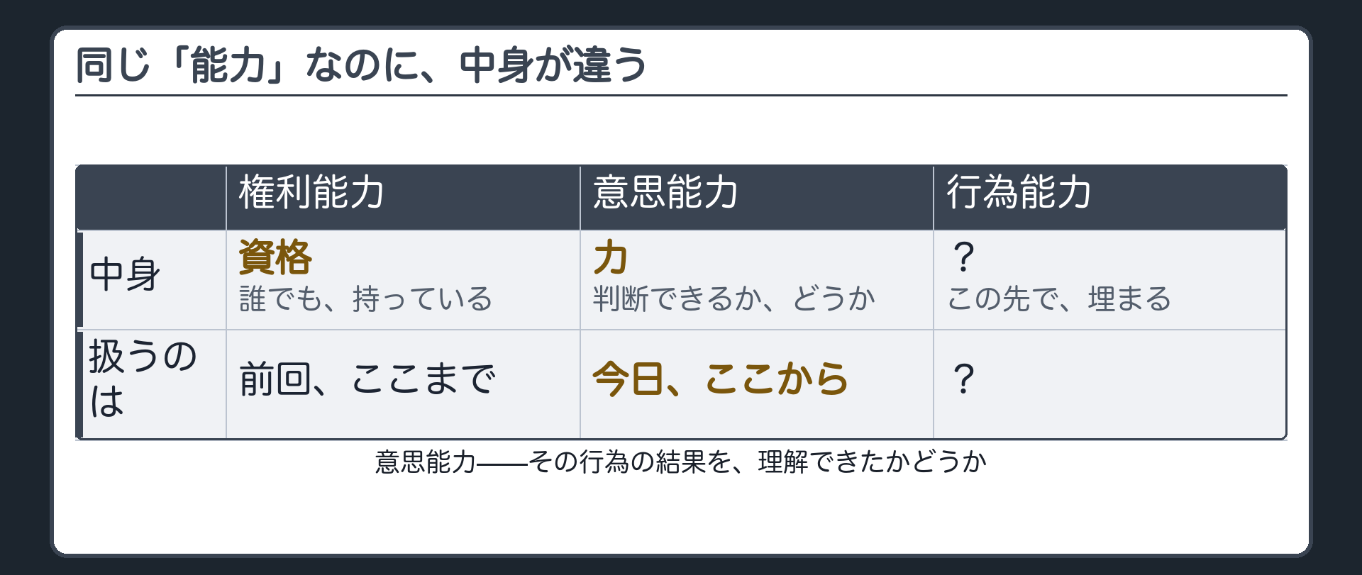 三つの能力の板（権利能力＝誰でも持つ資格／意思能力＝判断できる力）＋行為能力の欄はまだ空けたままという確認