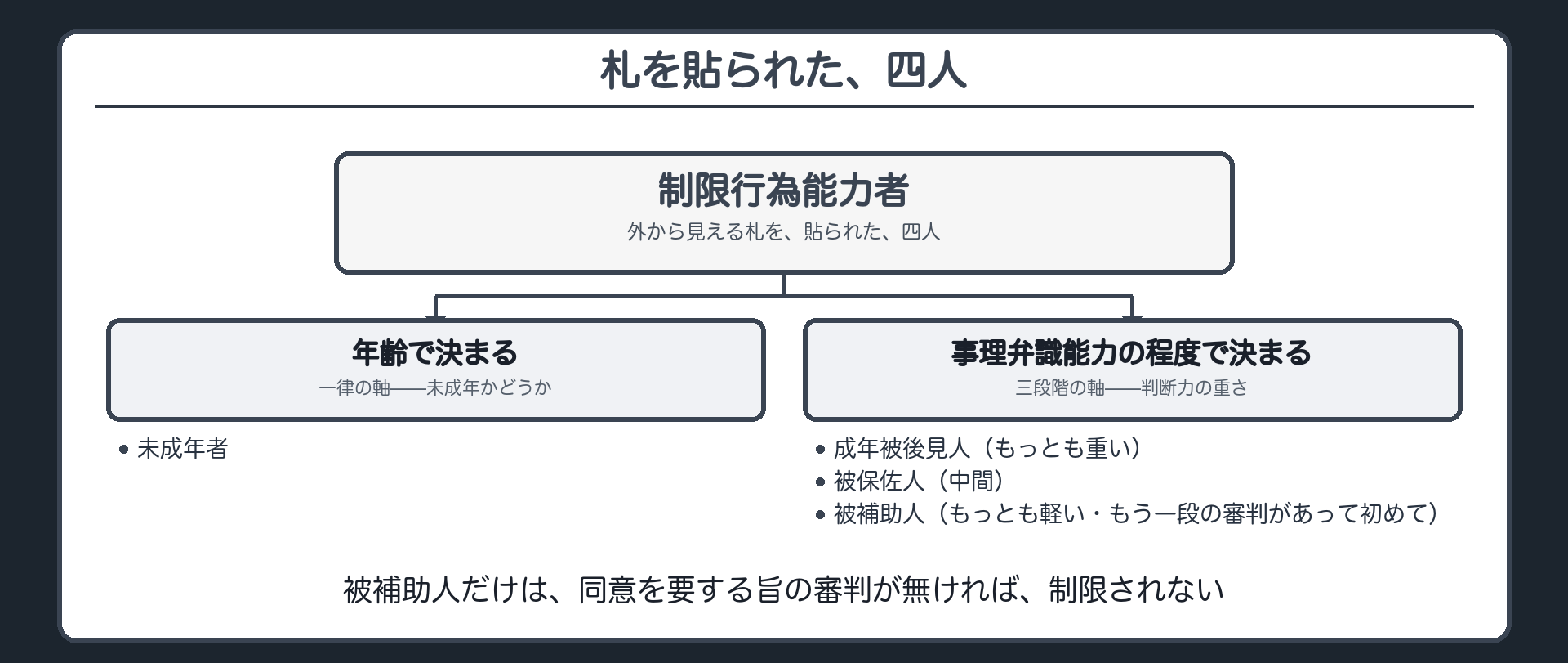 四人の札の板（未成年者＝年齢で一律／成年被後見人・被保佐人・被補助人＝事理弁識能力の程度で三段階、被補助人はもう一段の審判があって初めて制限される）＋要件や保護者の権限はこの先の回で扱うという確認