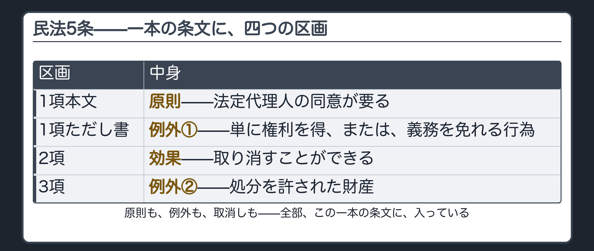 5条の骨格板（1項本文は原則同意が要る・1項ただし書は例外・2項は取消し・3項は例外という4区画が1本の条文に入っている）