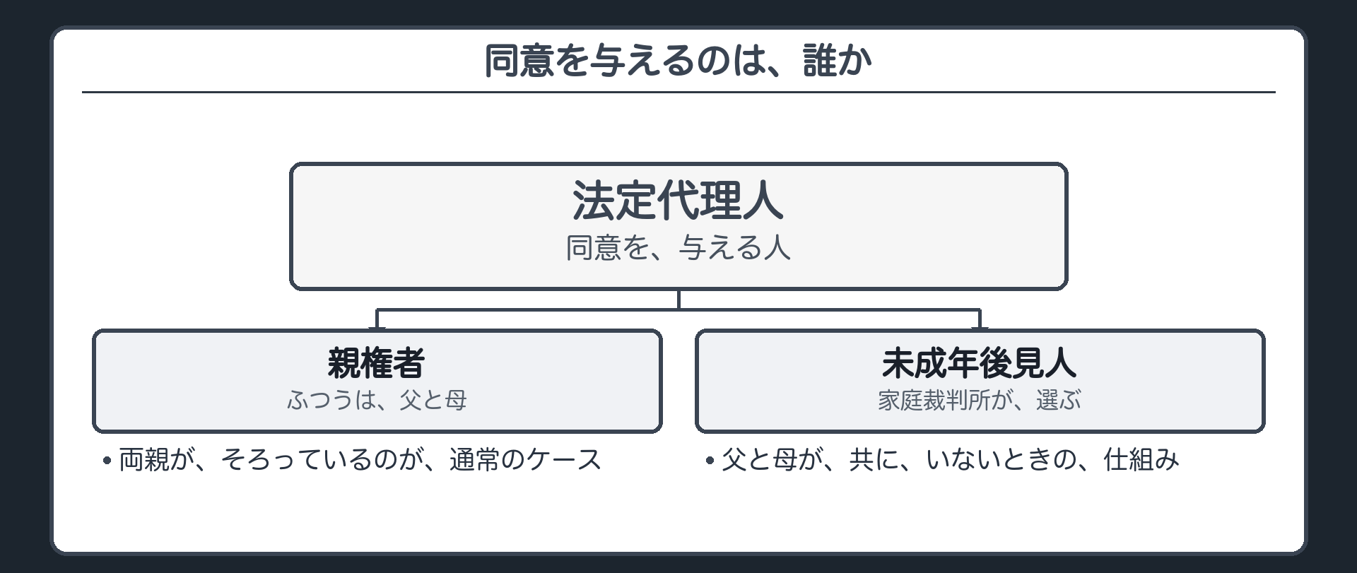 法定代理人は誰か板（親権者はふつう父と母／未成年後見人は家庭裁判所が選ぶ）