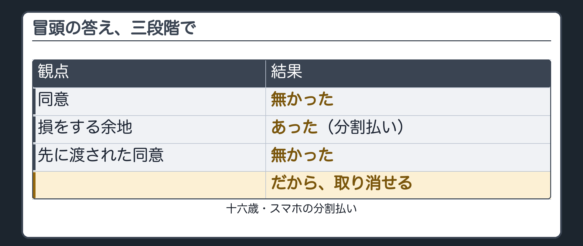 冒頭のスマホの契約を同意なし・損をする余地あり・先の同意もなしの順で回収する板