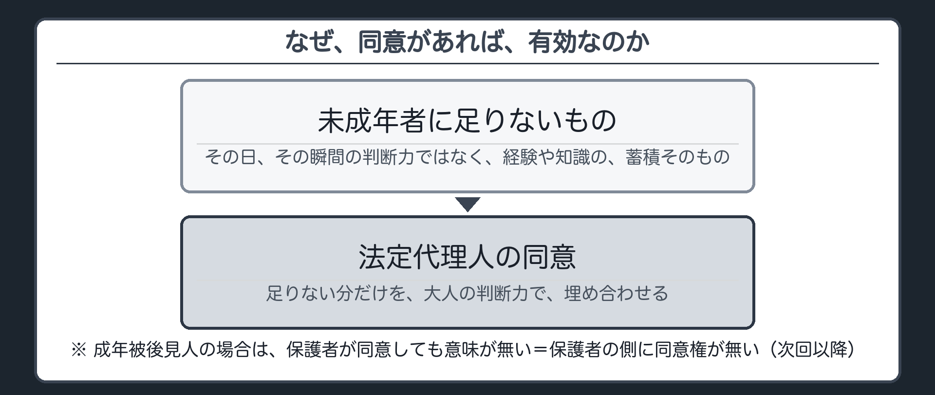 なぜ同意で足りるのかを示す2段の板（足りないのは経験・知識であり保護者の判断力で埋め合わせる）