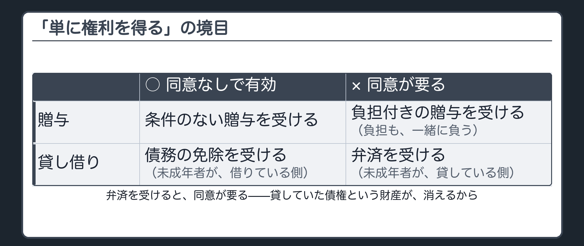 単に権利を得るかどうかの境目を分ける対比板（条件なしの贈与と債務免除は同意なしで有効・負担付贈与と弁済受領は同意が要る、理由は債権という財産が消えるから）