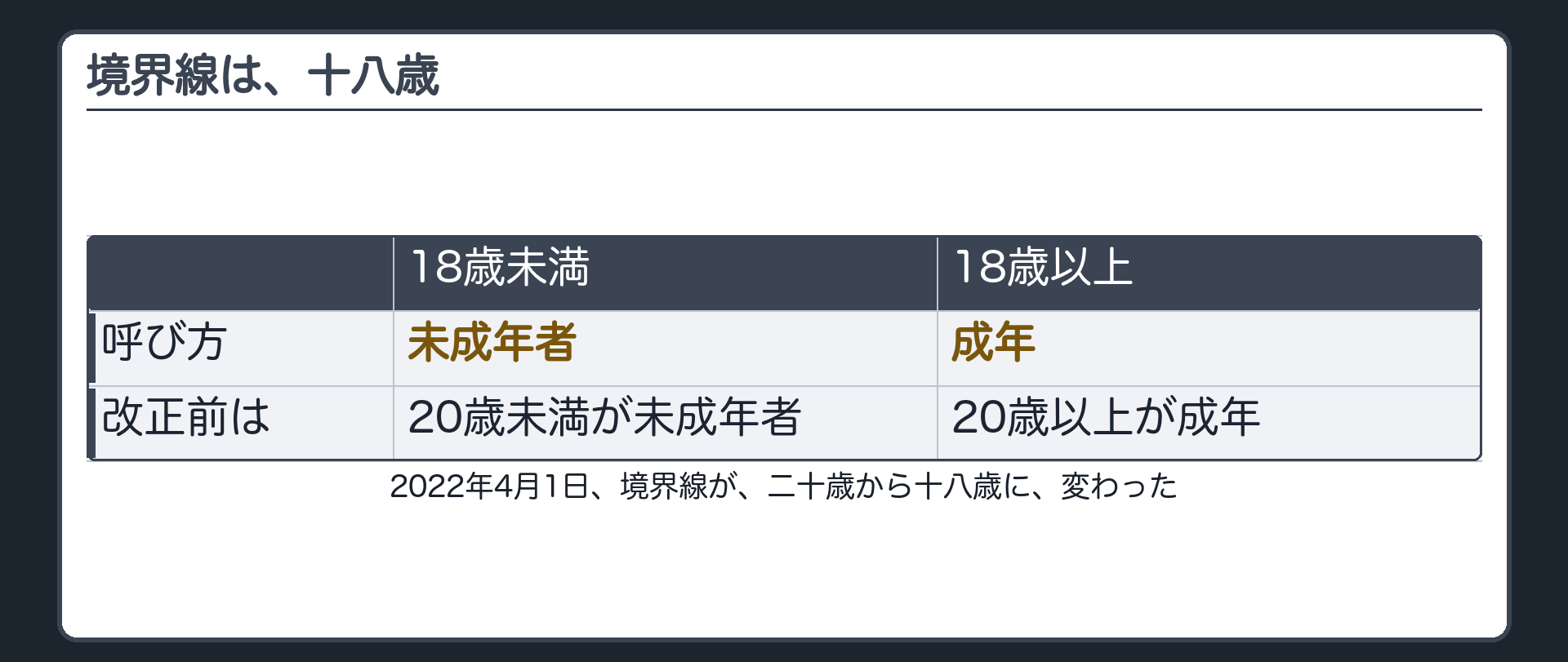 十八歳未満という年齢の線を示す板と2022年4月1日より前は二十歳だったという改正の注記