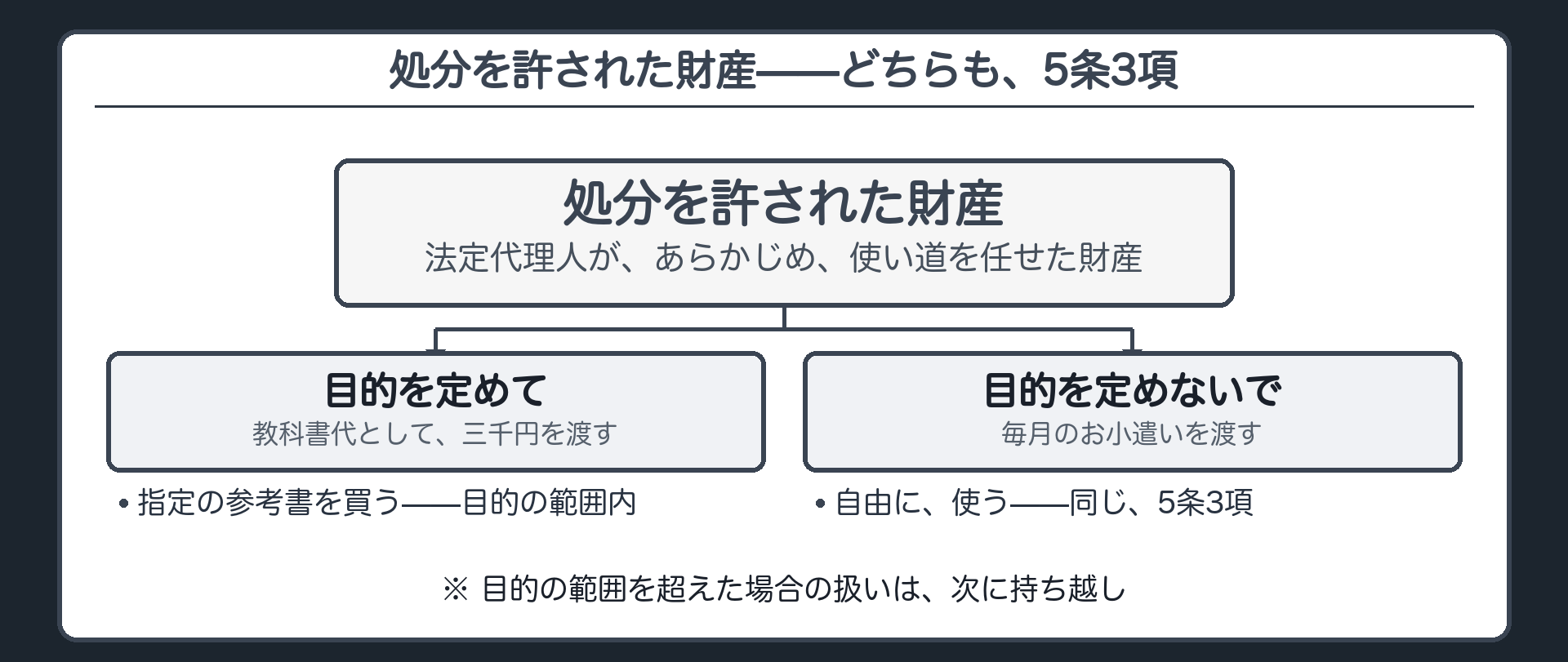 処分を許された財産の板（目的を定めて渡された教科書代と目的を定めないで渡されたお小遣いはどちらも5条3項）