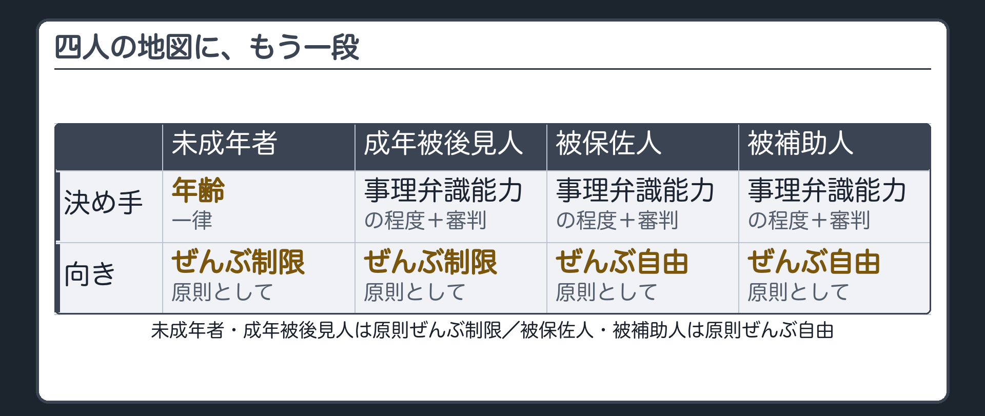 四人の札に原則の向きの列を足した比較板（未成年者・成年被後見人は原則ぜんぶ制限／被保佐人・被補助人は原則ぜんぶ自由）