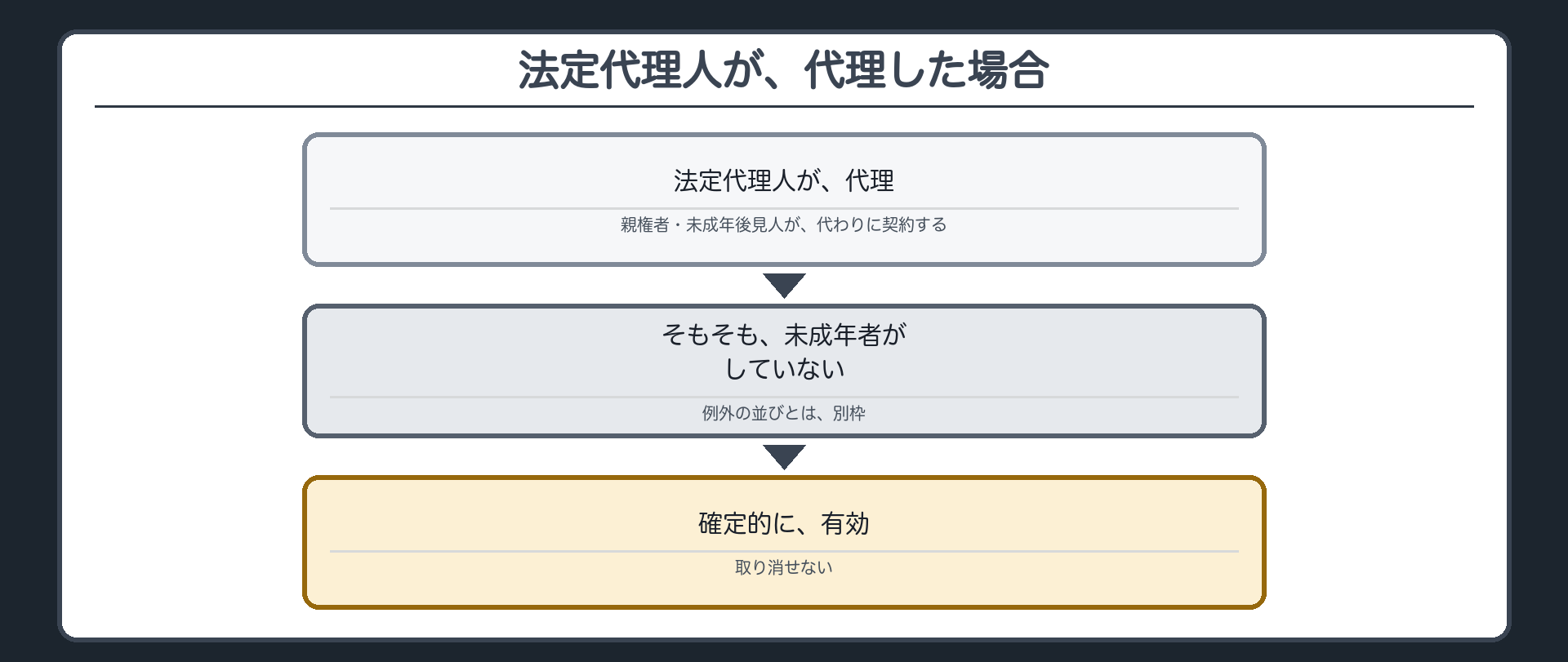 法定代理人が代理した場合（そもそも未成年者がしていない）＋確定的に有効