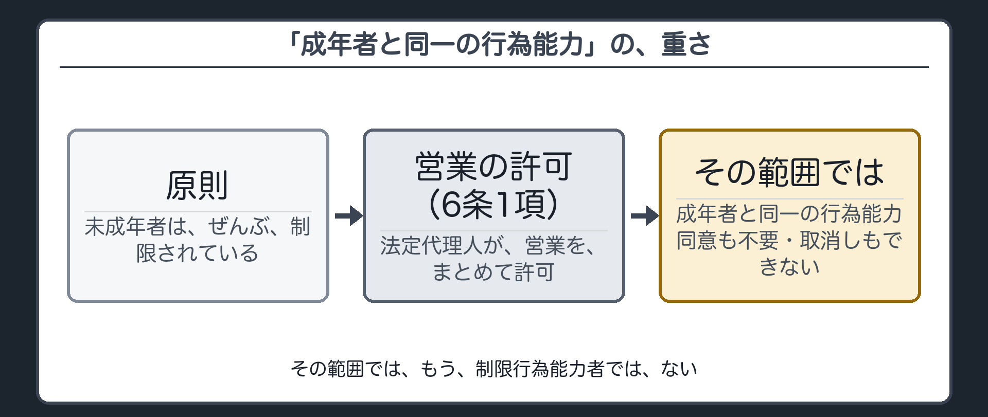 6条1項の背骨（営業を許された未成年者は成年者と同一の行為能力を持つ）＋パン屋の設例
