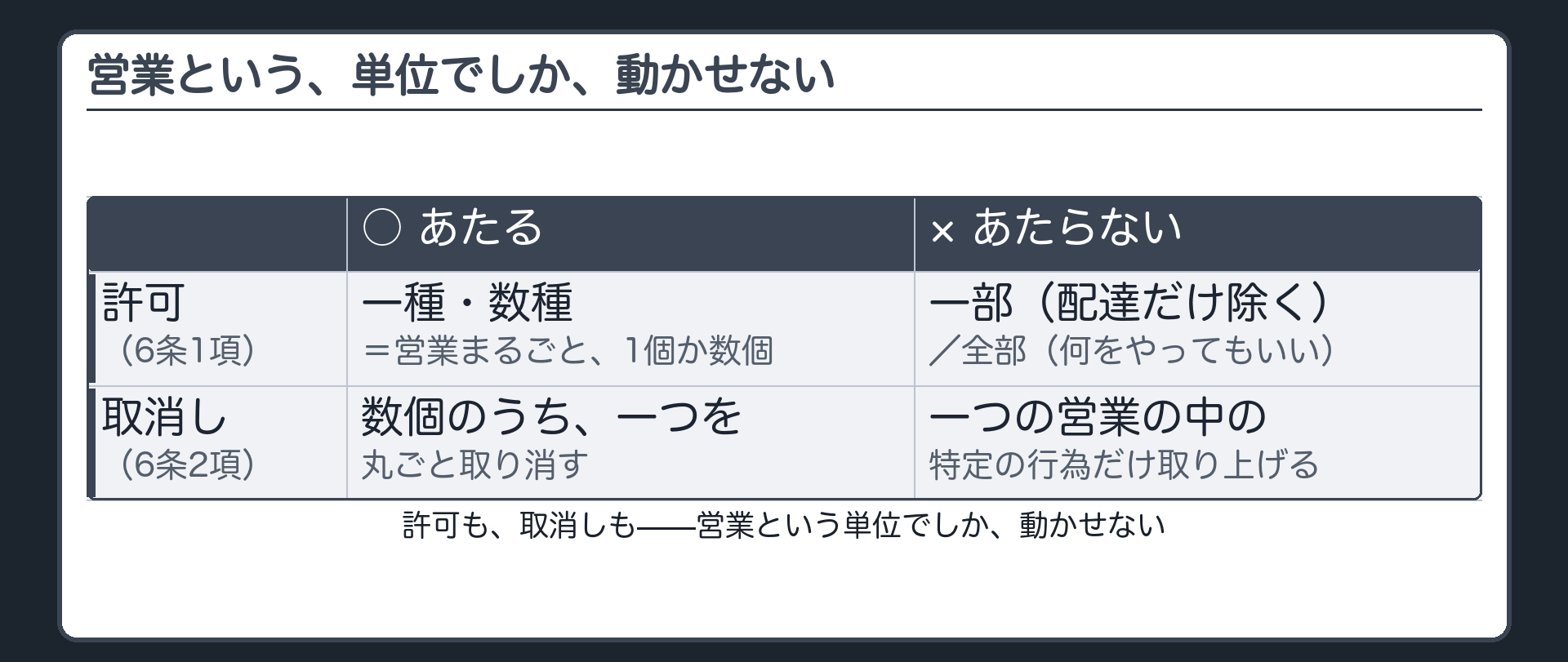 営業という単位（一種または数種／一部はダメ／全部もダメ）＋制限する意味（一つの取消しはOK／特定行為の取上げはダメ）