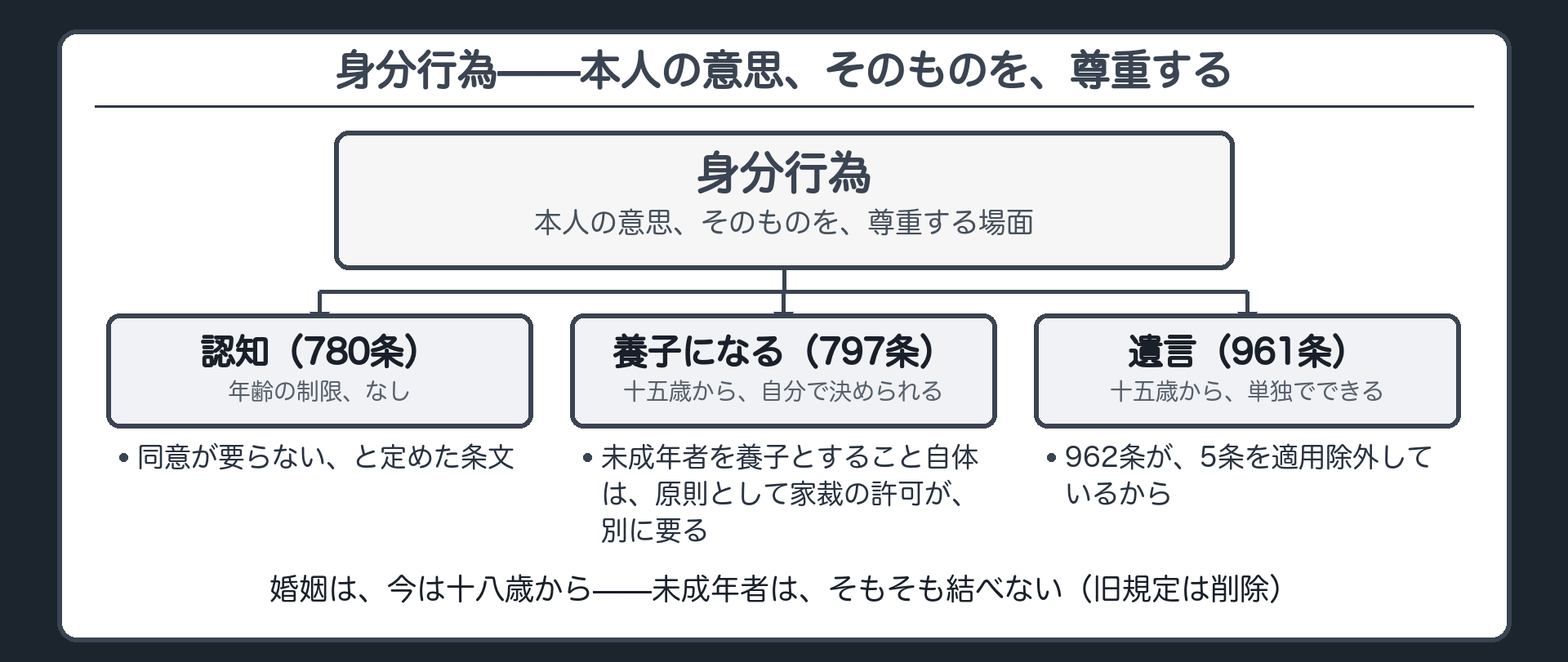 身分行為（認知／養子になる／遺言）＋本人の意思の尊重＋婚姻は今は十八歳から