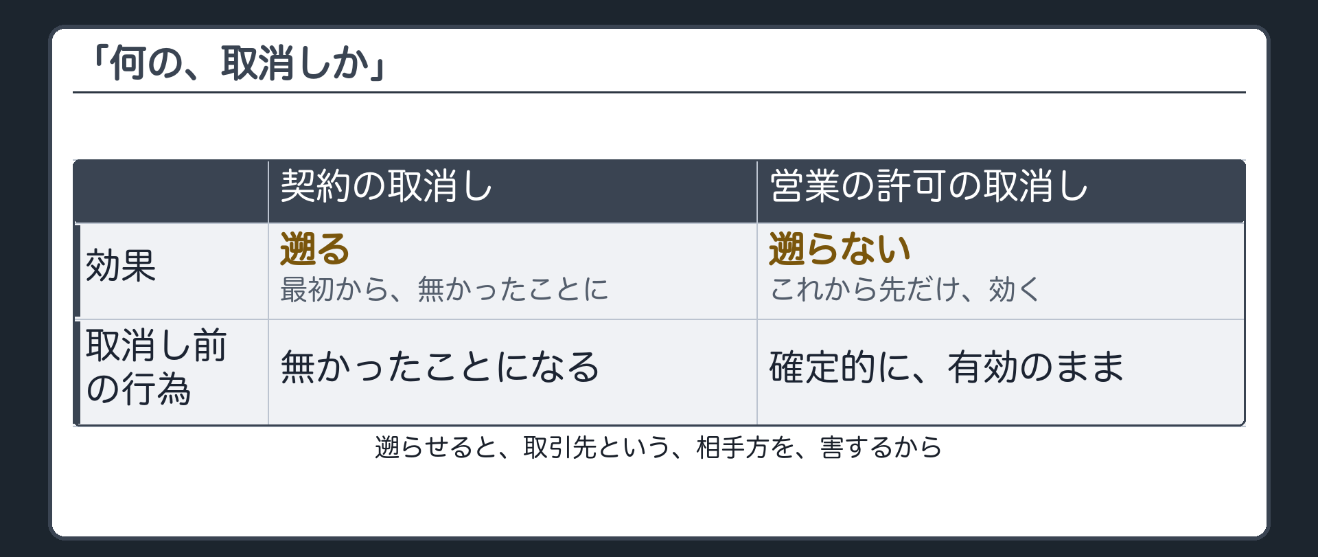 「何の取消しか」対比（契約の取消し＝遡る／営業の許可の取消し＝遡らない）＋相手方を害するという理由