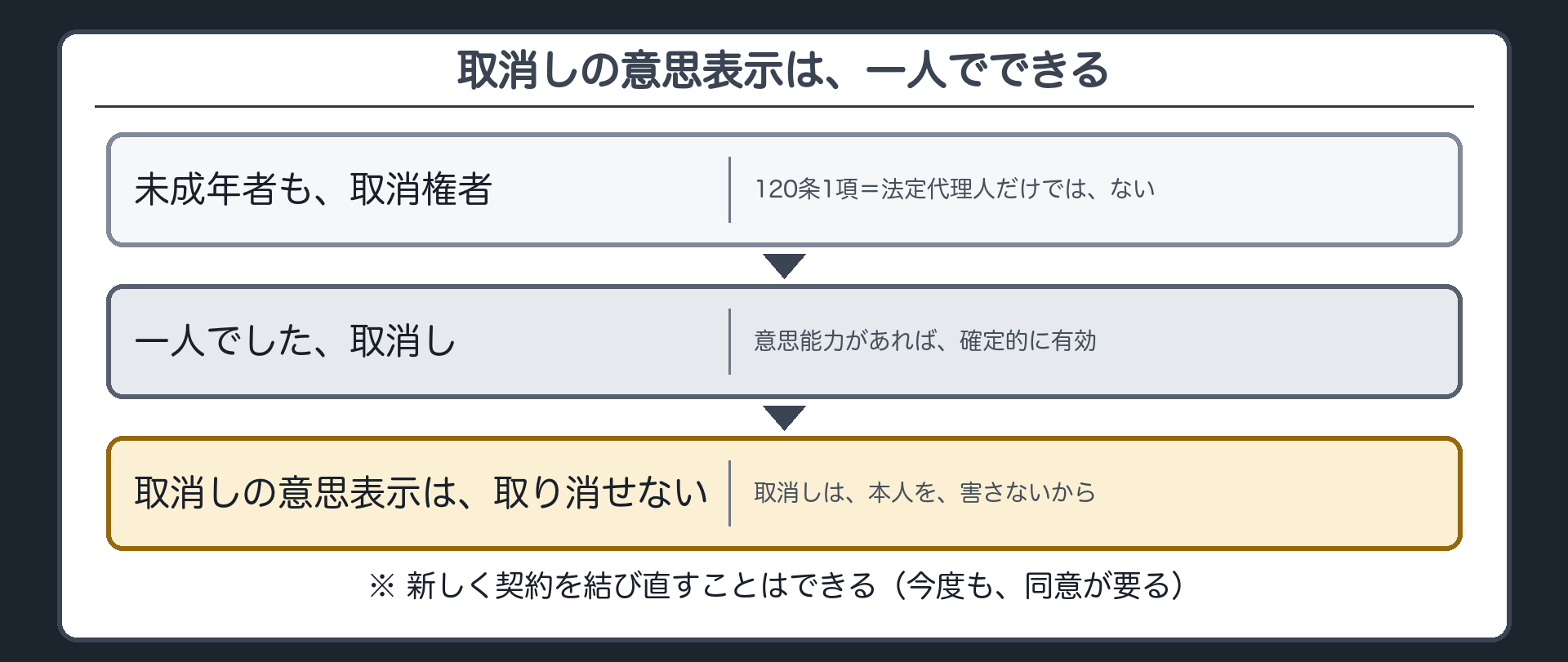 取消しの意思表示（未成年者も取消権者／確定的に有効／取消しの意思表示は取り消せない）