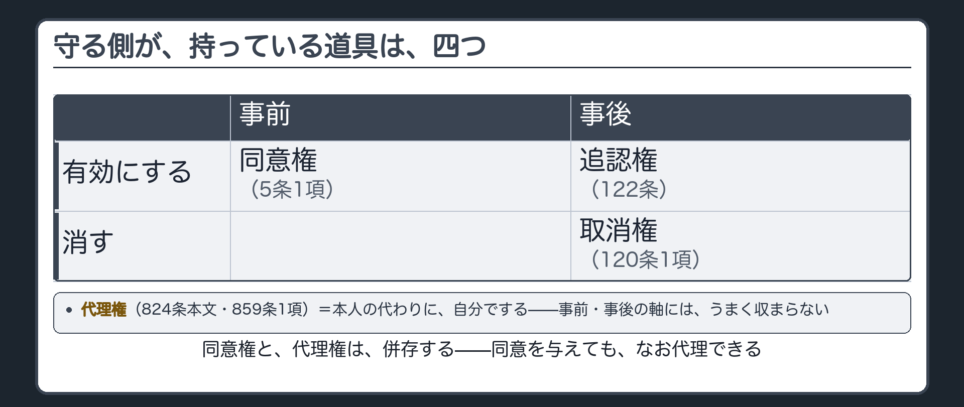 守る側の四つの道具（代理権／同意権／取消権／追認権）＋同意権と代理権は併存