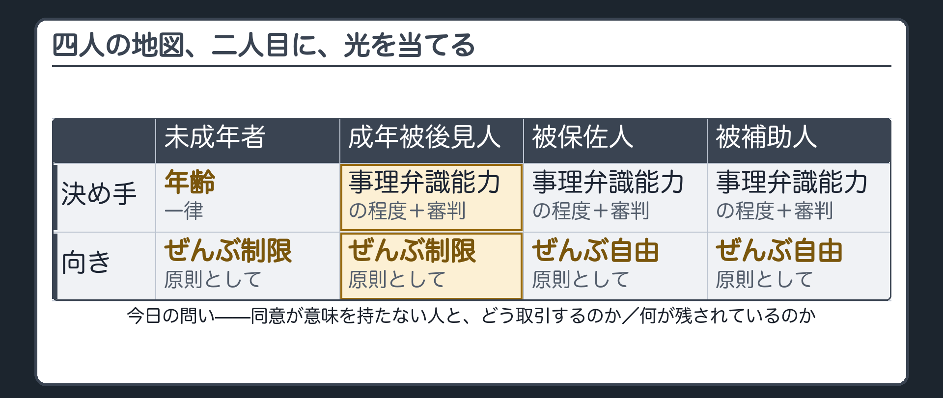 四人の比較板の二人目を濃くした地図+今日の問い(同意が意味を持たない人とどう取引するか/何が残されているか)