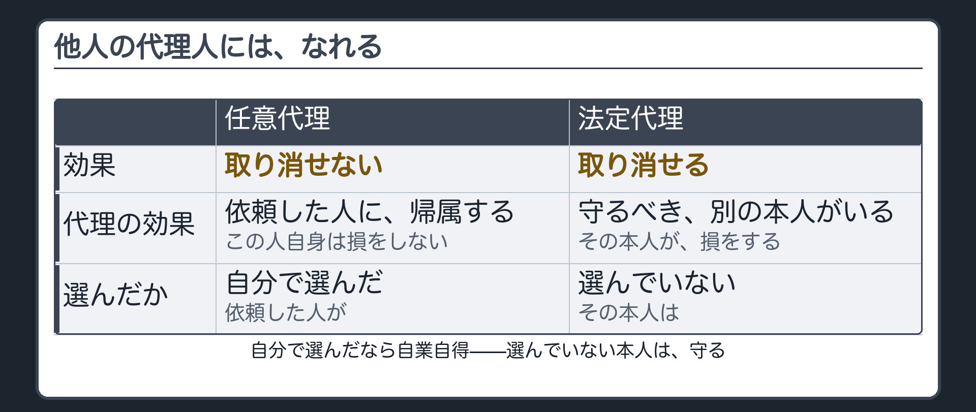 任意代理と法定代理の対比板（任意代理＝取り消せない・効果は依頼した人に帰属・自分で選んだ／法定代理＝取り消せる・守るべき別の本人がいる・選んでいない）