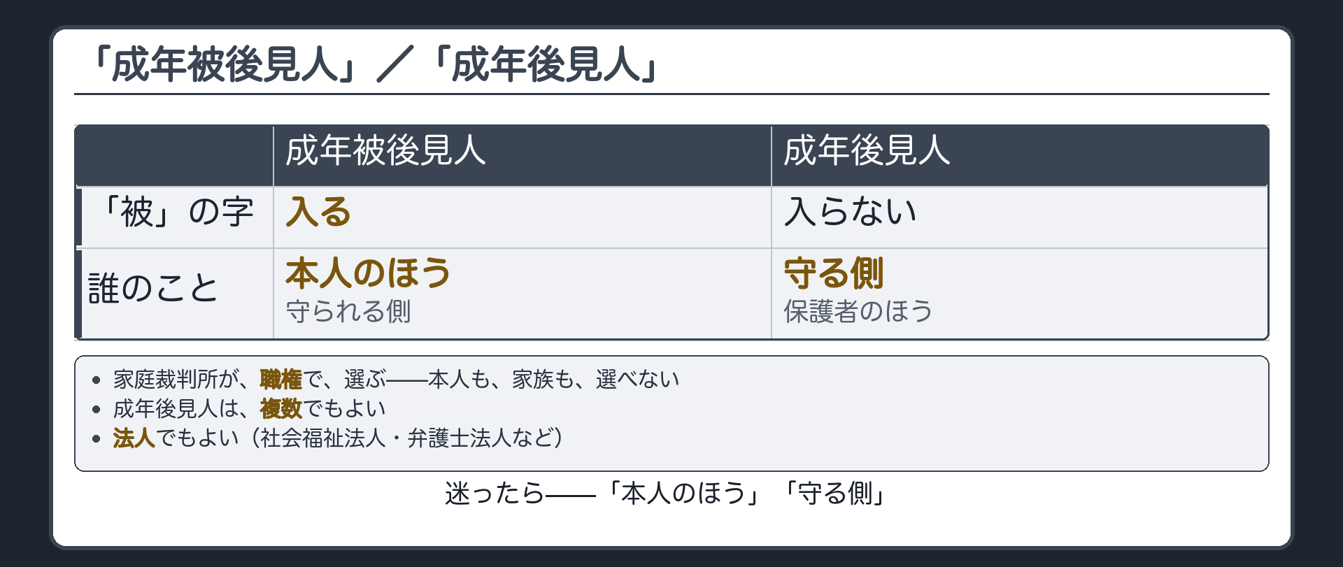 「成年被後見人/成年後見人」一字違い板(本人のほう=被が入る/守る側=被が入らない)+家庭裁判所が職権で選任+複数可+法人も可
