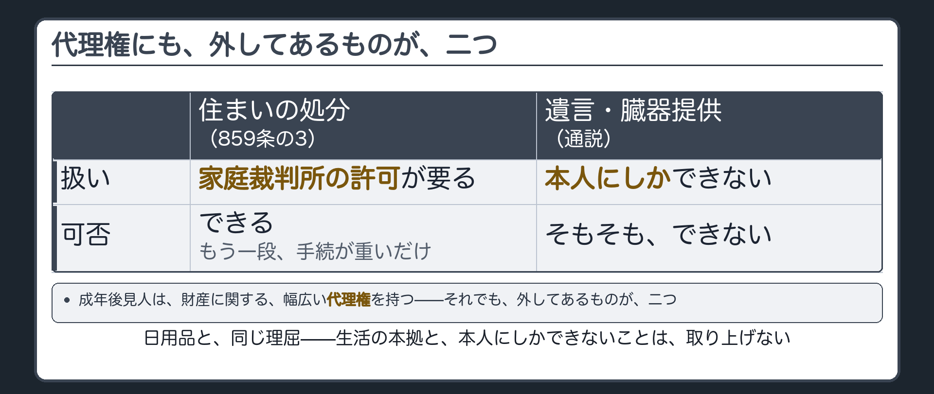代理権から外してある二つの板（住まいの処分＝家庭裁判所の許可が要る／遺言・臓器提供＝本人にしかできない）＋日用品と同じ理屈だという注記