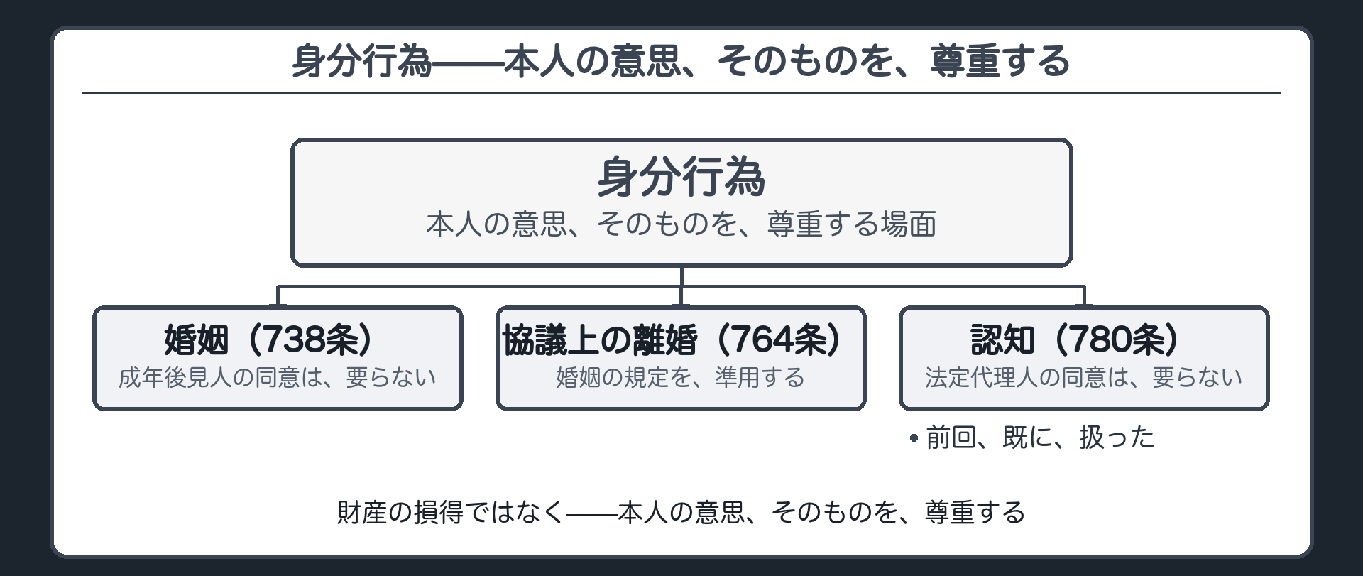 身分行為（婚姻／協議上の離婚／認知）＋本人の意思そのものを尊重するという共通の理由