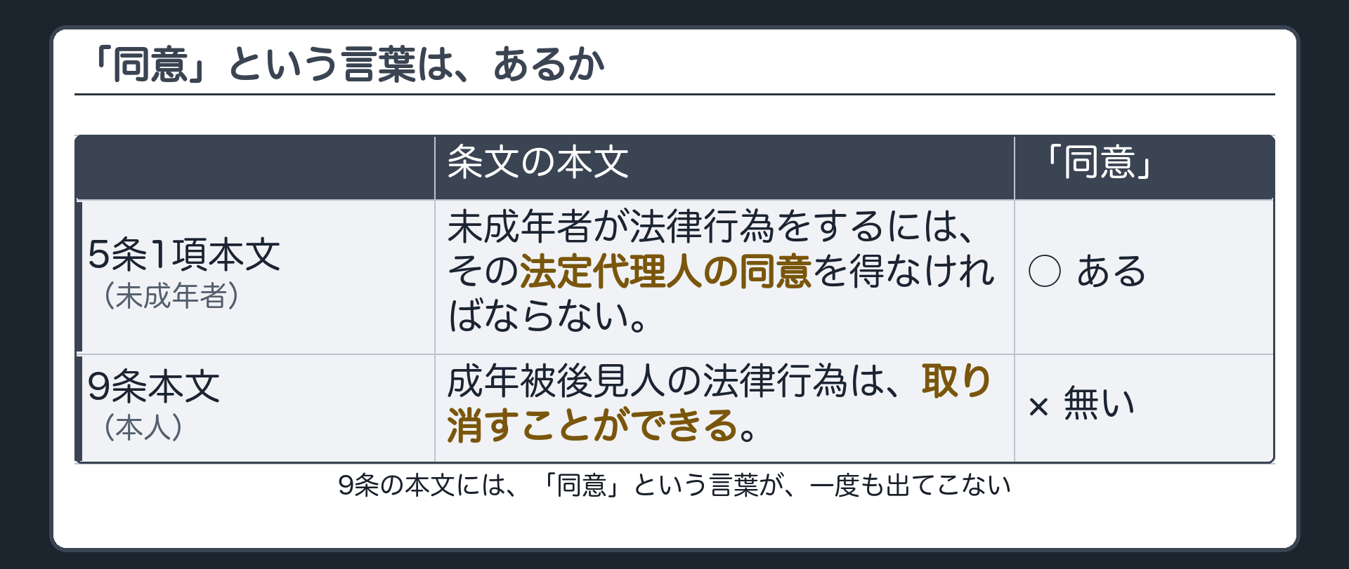 5条1項本文と9条本文の並置板（5条＝法定代理人の同意を得なければならない／9条＝取り消すことができる）＋9条には同意という言葉が無いという注記