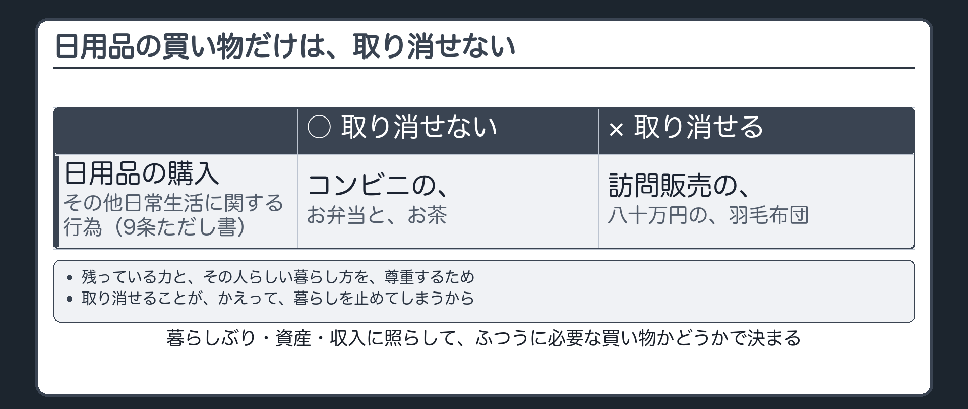 日用品の境目板（○コンビニの弁当とお茶／×訪問販売の高額な羽毛布団）＋日用品の購入その他日常生活に関する行為という枠（本人の暮らしぶり・資産収入に照らして判断）＋理由（残っている力と自主性の尊重／取り消せることが暮らしを止める）