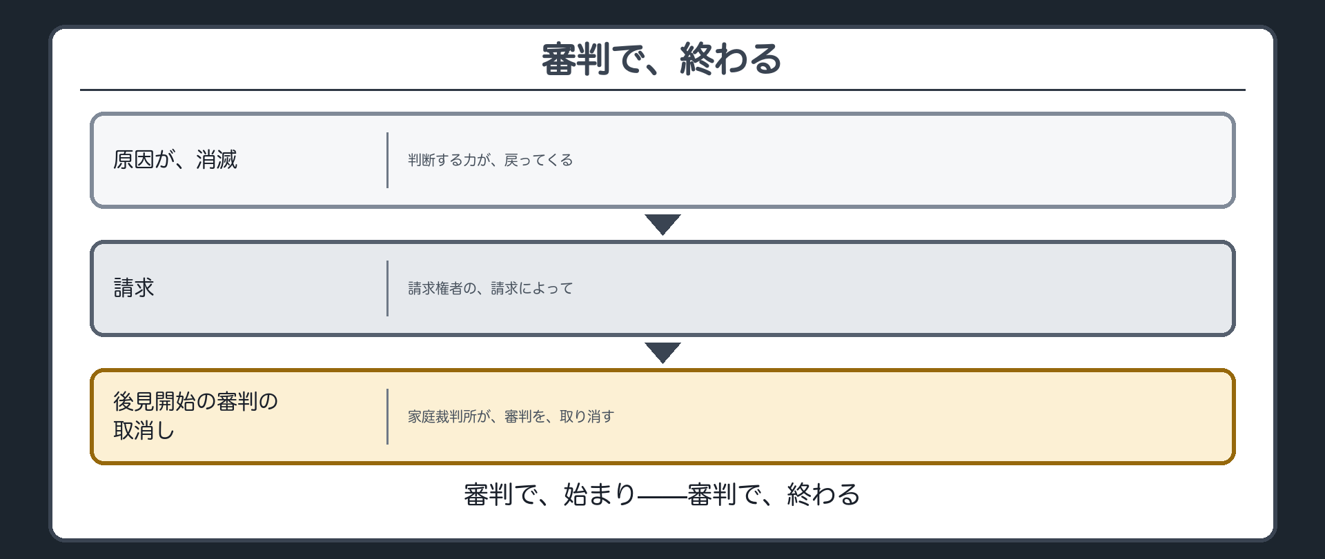 審判で始まり審判で終わる板（原因の消滅→請求→後見開始の審判の取消し）