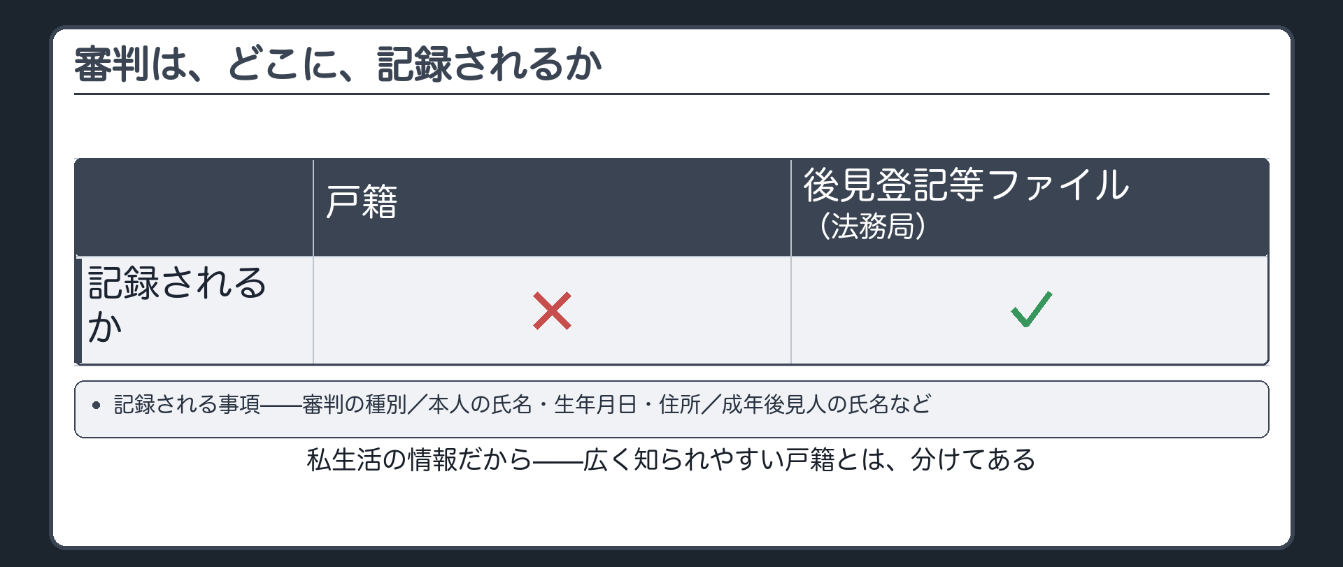 登記の場所（戸籍ではなく法務局の後見登記等ファイルに記録される）＋記録される事項（審判の種別／本人の氏名等／成年後見人の氏名等）