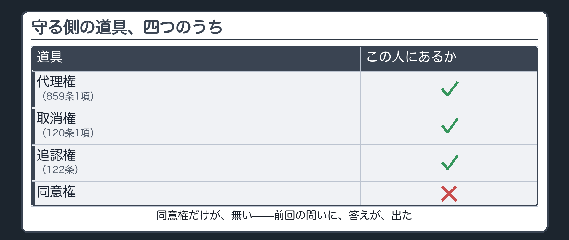 四つの道具の欠け方板（代理権○・取消権○・追認権○・同意権×）
