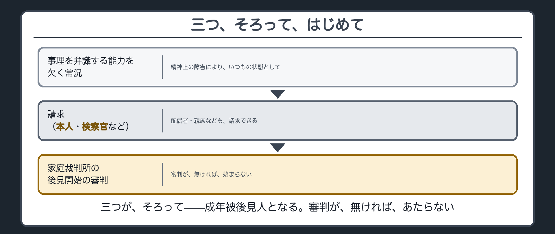 要件の三段板（①いつもの状態として判断する力を欠く／②本人・検察官を含む請求／③後見開始の審判）＋審判が無ければどれだけ重くても成年被後見人ではないという注記