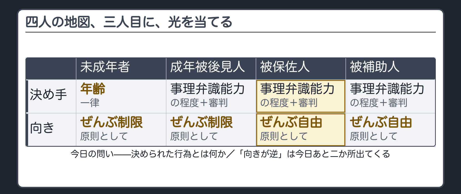 四人の比較板の三人目を濃くした地図+今日の問い(決められた行為とは何か/「向きが逆」はあと二か所ある)