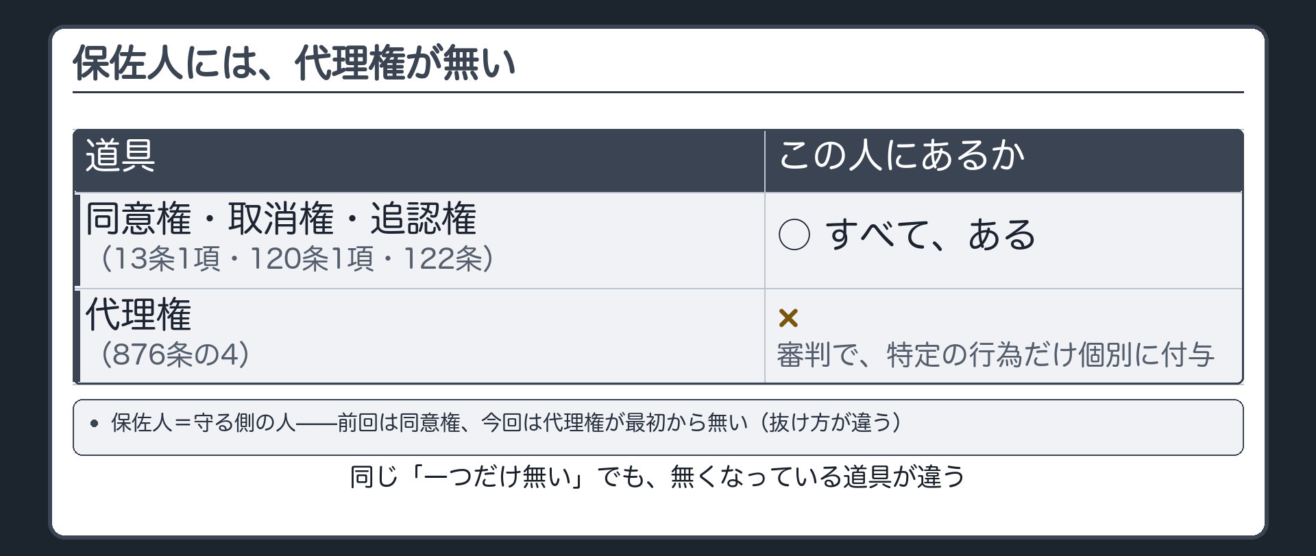 四つの道具の板・三枚目（同意権○・取消権○・追認権○・代理権×＝当然には無い）＋前回の「同意権が最初から無い」形との対比